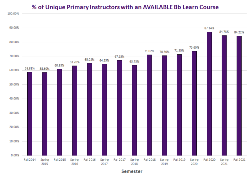 Bar graph visually showing the percentage of Unique Primary Instructors with an AVAILABLE Bb Learn Course