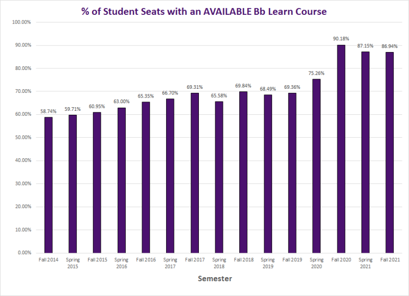 Bar graph visually showing the percentage of Student Seats with an AVAILABLE Bb Learn Course